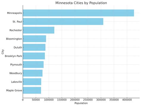 Largest Cities In Minnesota (2024) .